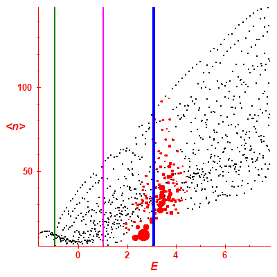 Peres lattice <N>